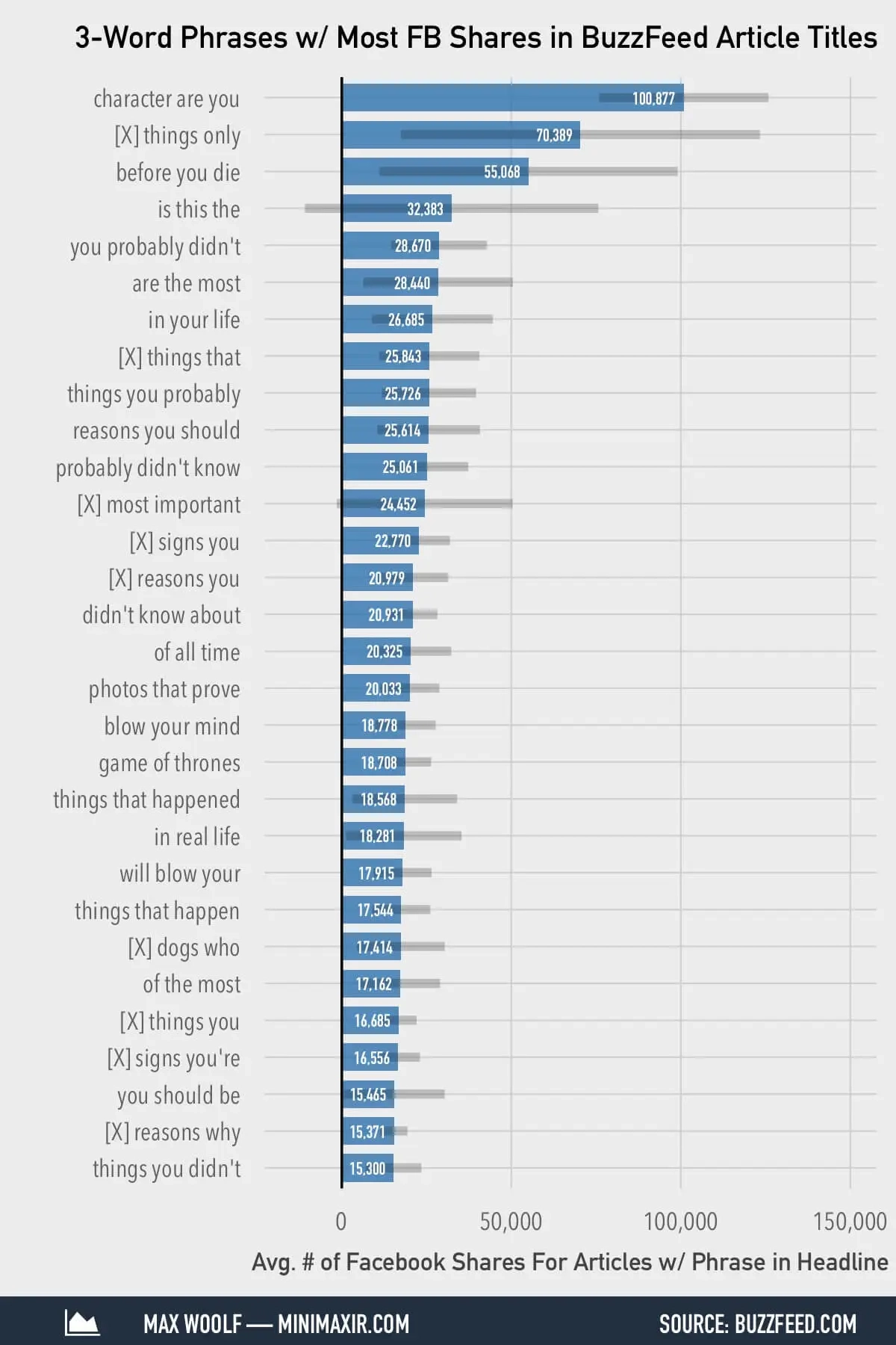 30 3 Word Phrases You Didn t Realize BuzzFeed Users Love To Share On Facebook