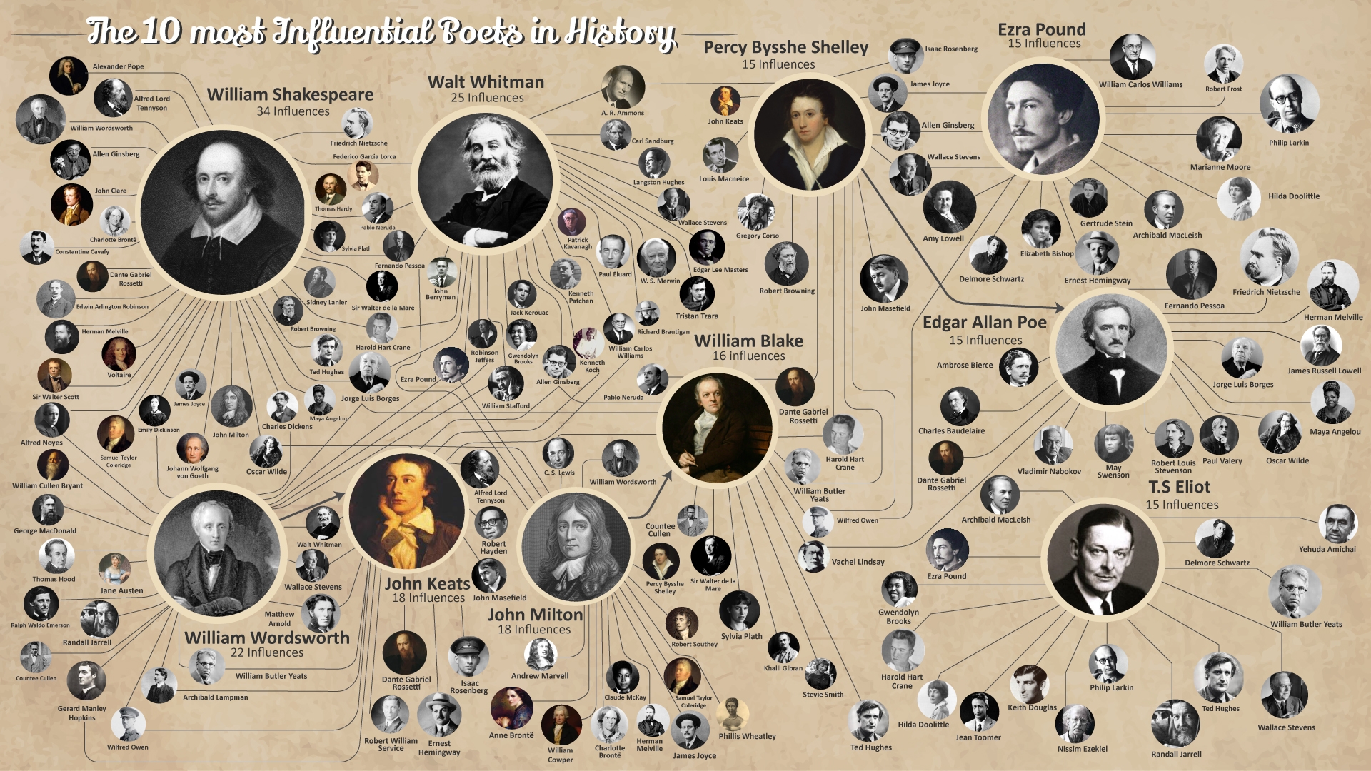 Are These The 10 Most Influential Poets In History Or Nah HuffPost Entertainment