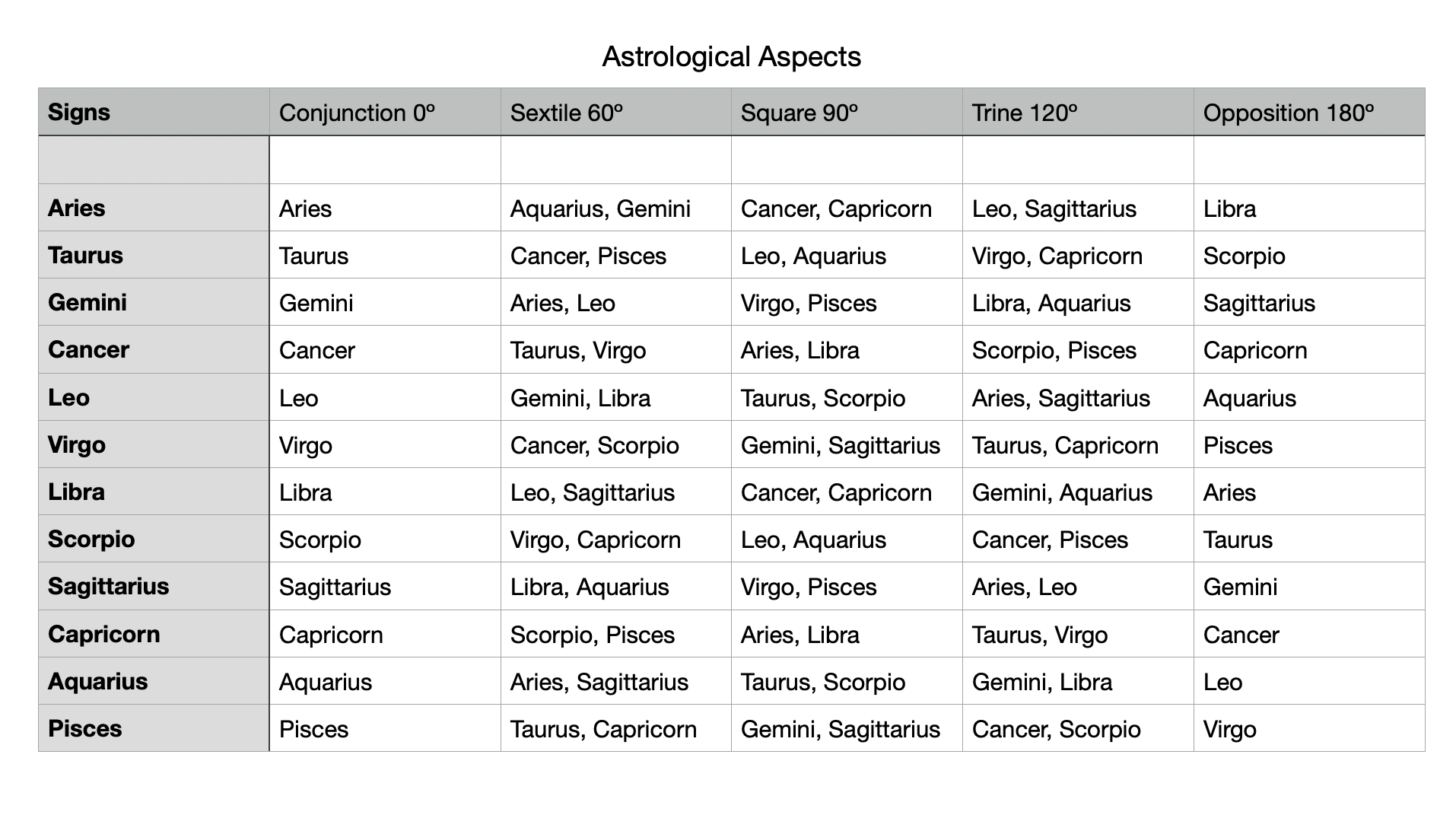 Astrology Aspects What Aspects Mean And How To Find Them Almanac Astrology Aspects What Aspects Mean And How To Find Them Almanac