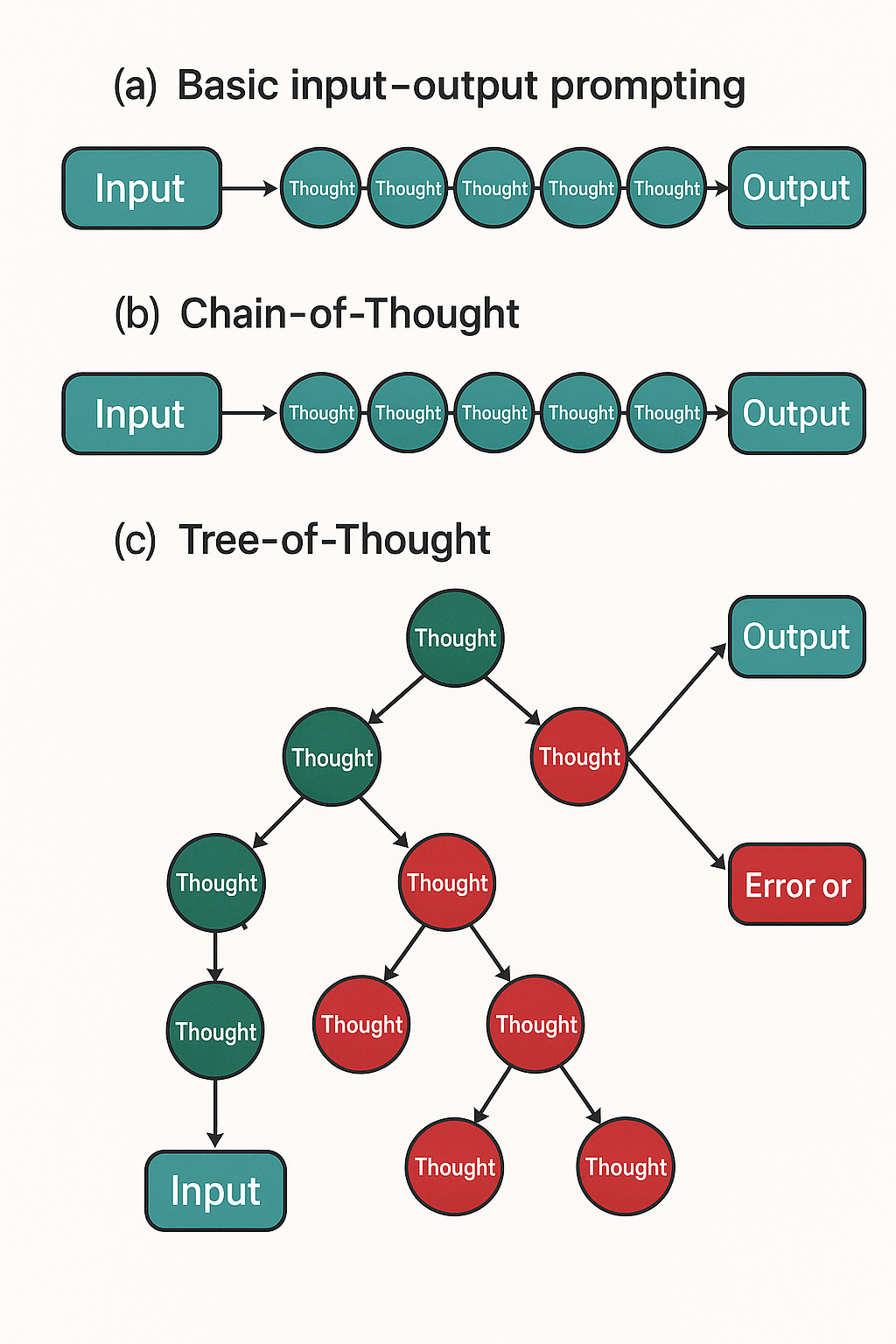 Beyond Chain Of Thought The Reasoning Framework That s 3x More Accurate Than Standard Prompting By Abduldattijo Artificial Intelligence In Plain English Beyond Chain Of Thought The Reasoning Framework That s 3x More Accurate Than Standard Prompting By Abduldattijo Artificial Intelligence In Plain English