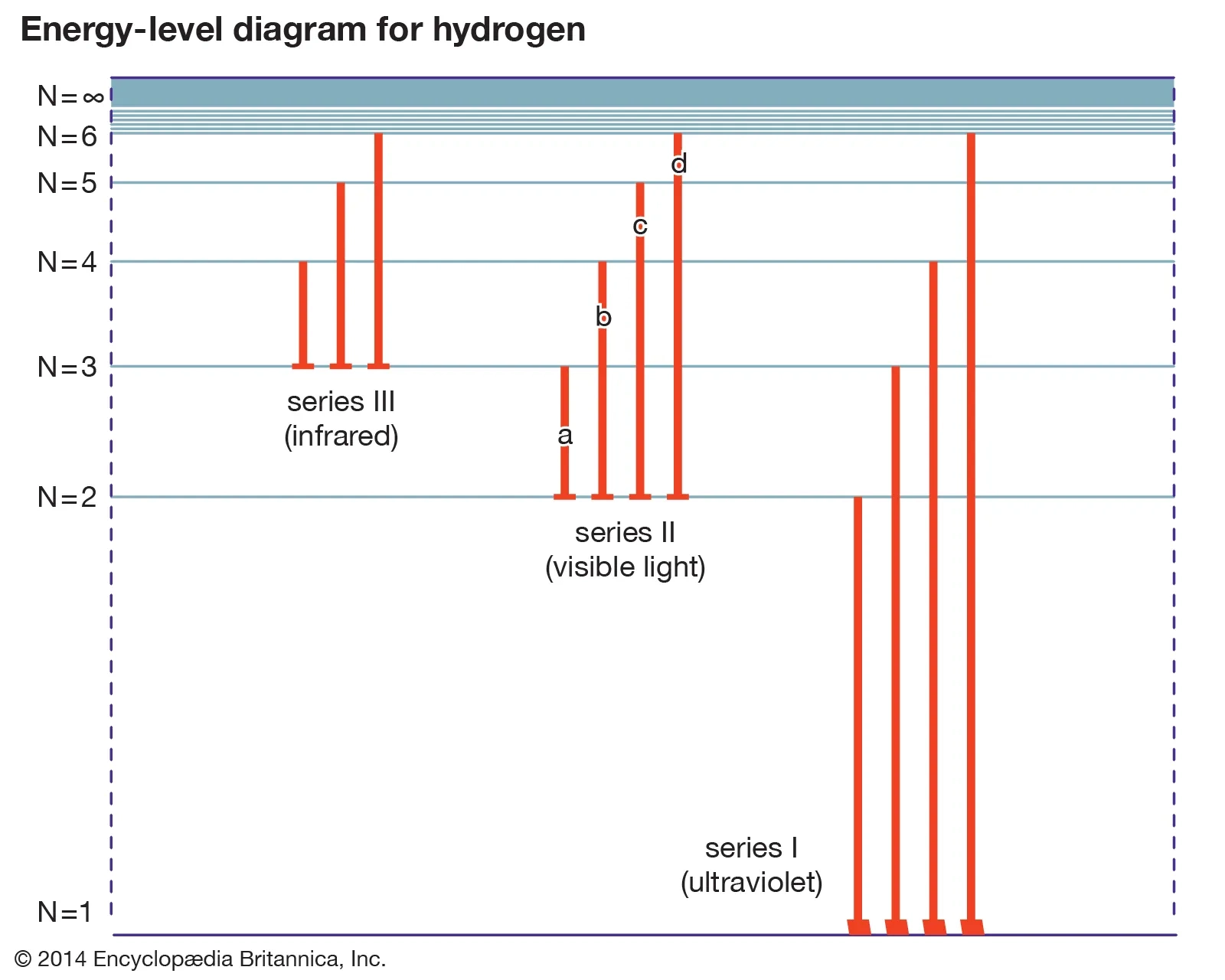 Energy Level Definition Diagram Facts Britannica