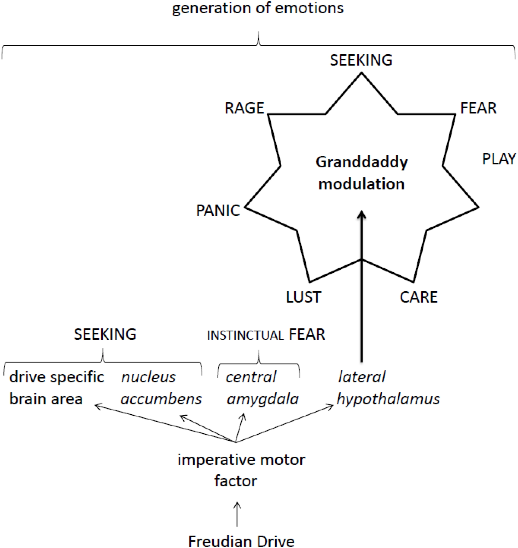 Frontiers On The Abilities Of Unconscious Freudian Motivational Drives To Evoke Conscious Emotions