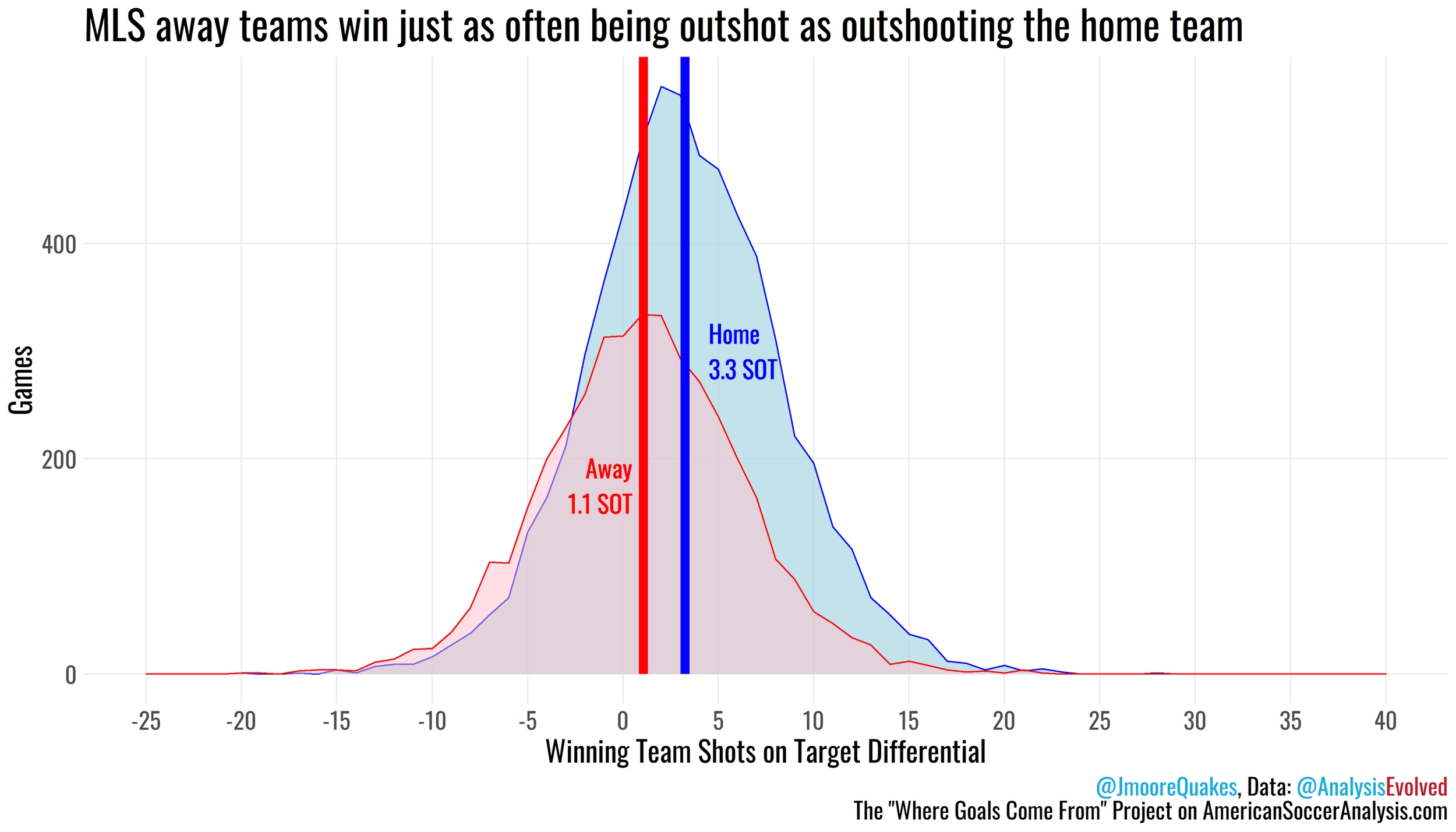How Away Teams Win In MLS and How To Be Like Them American Soccer Analysis