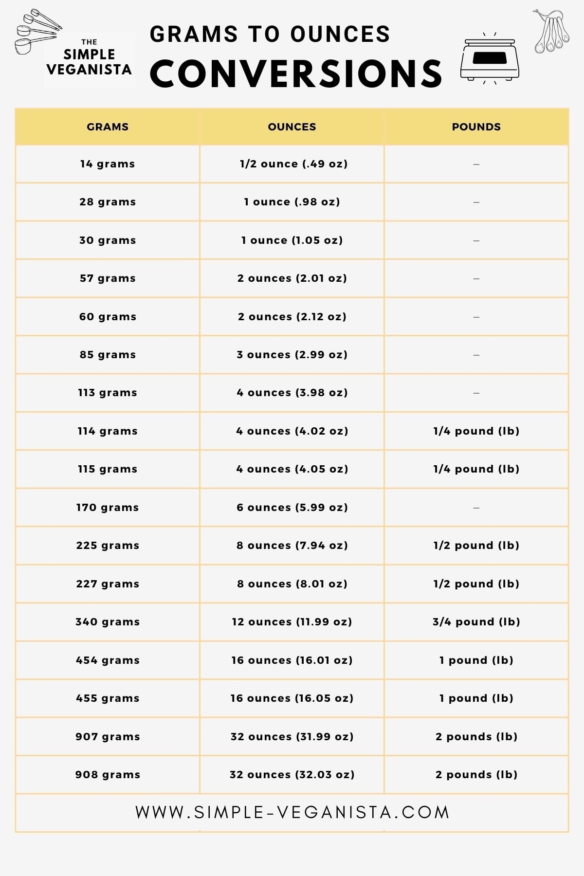 How Many Grams In An Ounce Conversion Guide Chart 