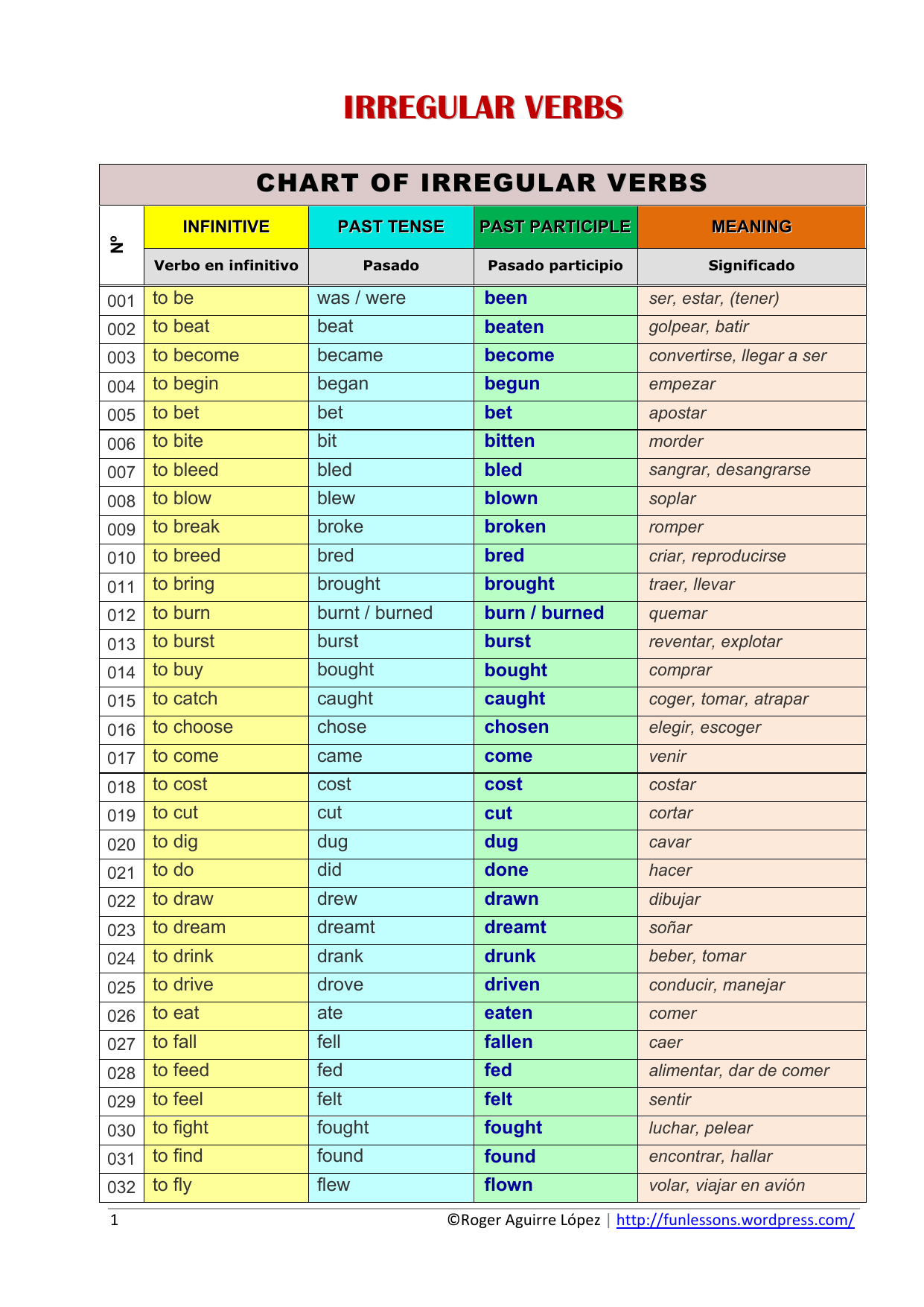 Irregular Verbs Chart English Past Tense Participle