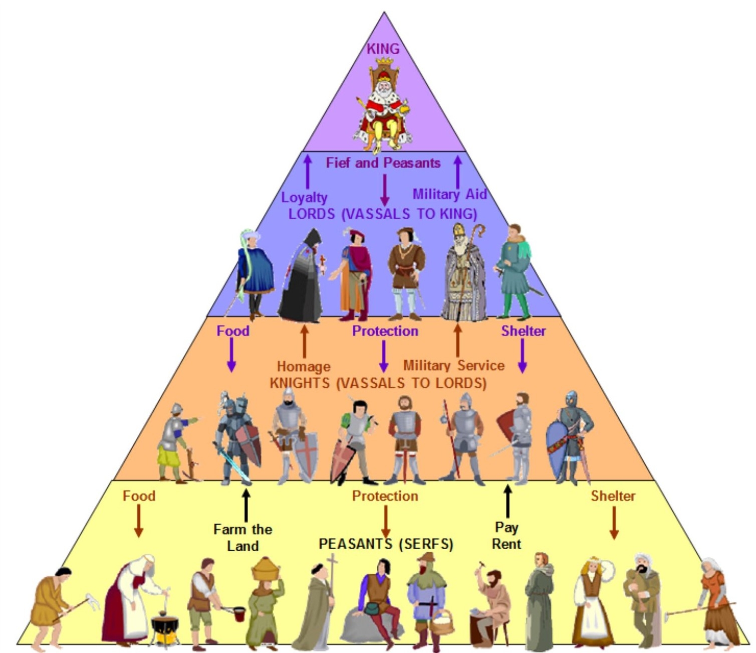 MIDELE AGES SOCIETY ART AND CULTURE THE FEUDAL PYRAMID By Juan Luis Serrano Pedrosa 