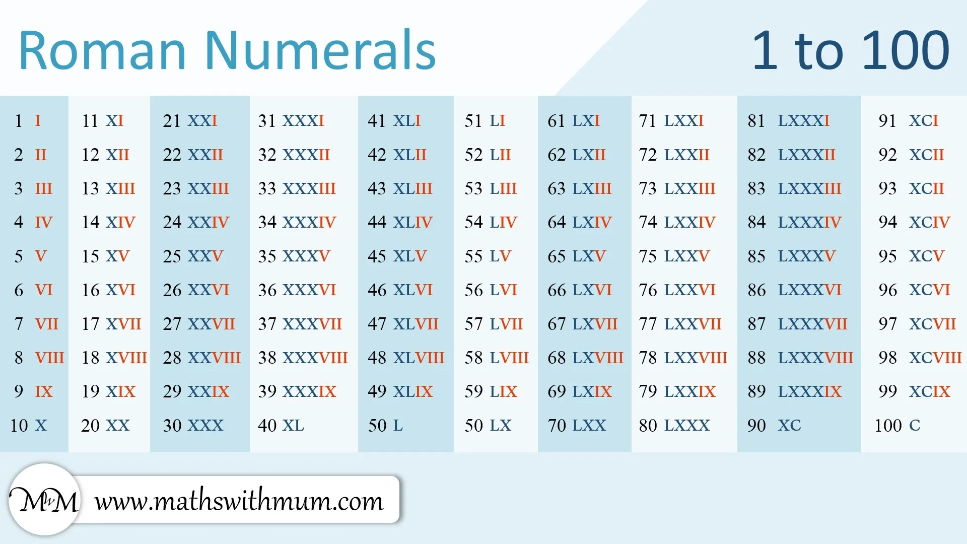 Roman Numerals To 100 Maths With Mum