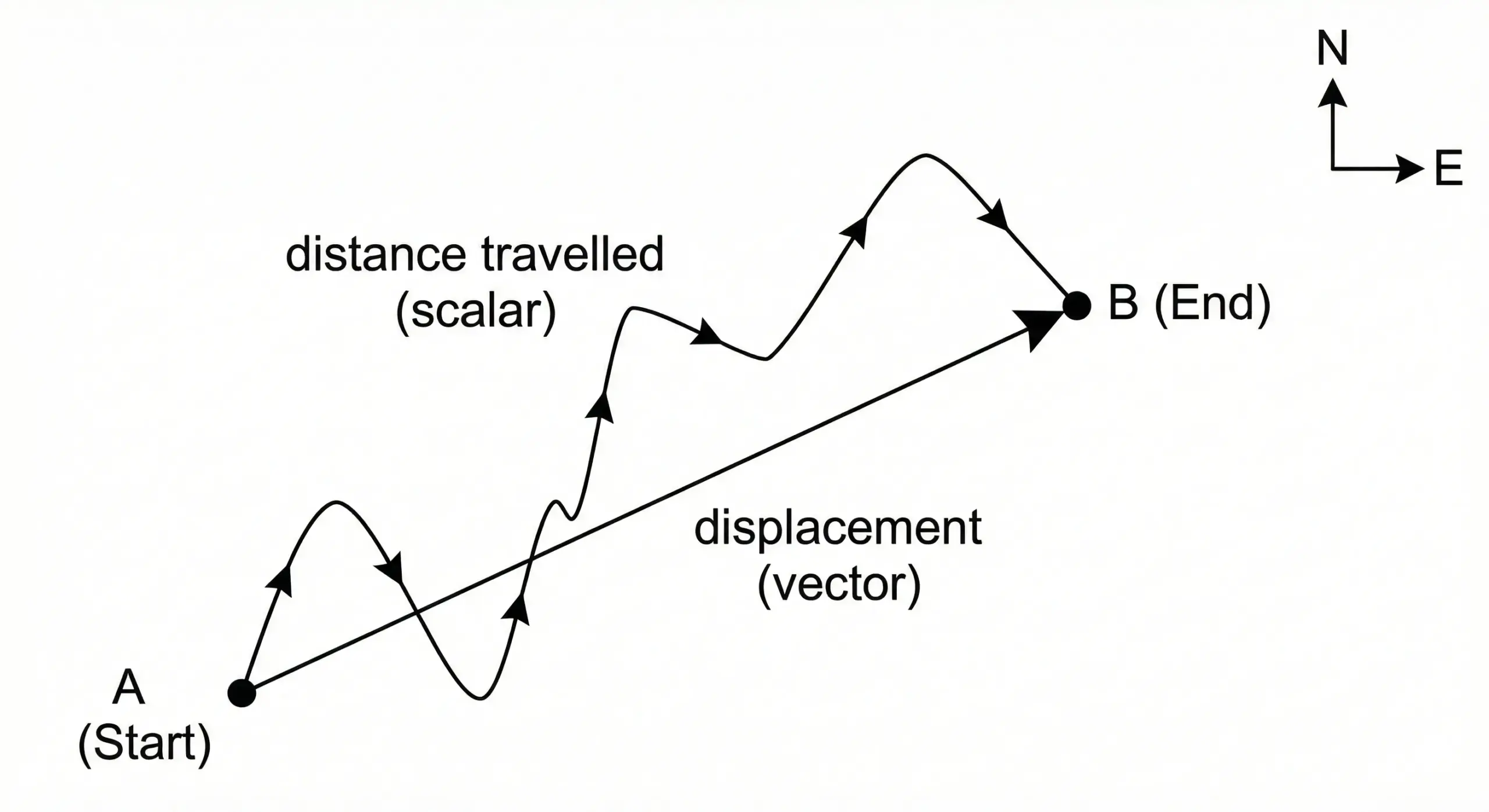Scalars And Vectors O Level Physics 