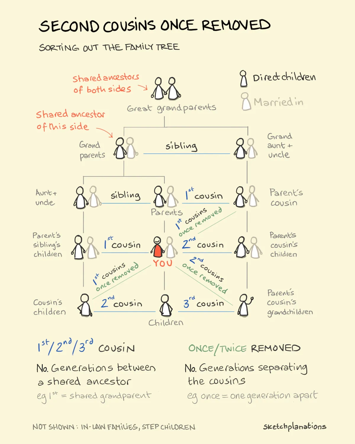 first cousins once removed