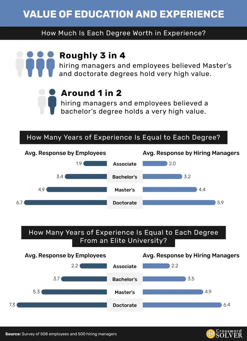 Which Matters More Education Or Experience 