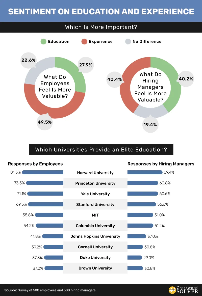 Which Matters More Education Or Experience 
